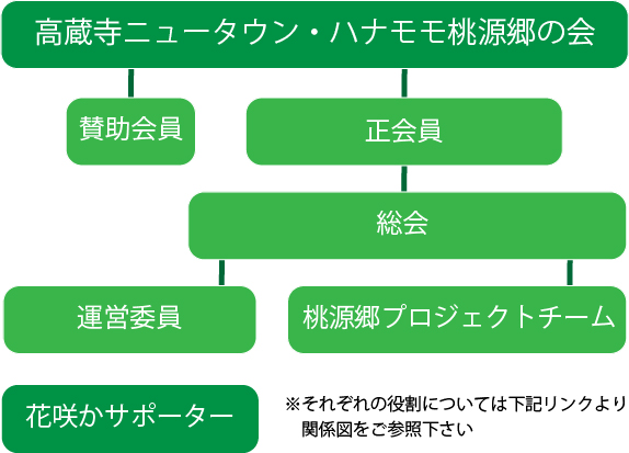 組織図のイメージ